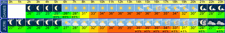 vreme