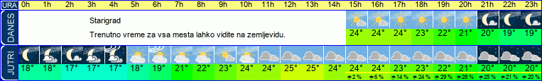 Wetter