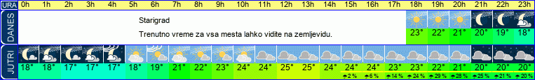Wetter