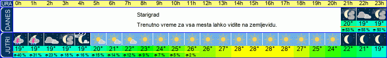 Wetter