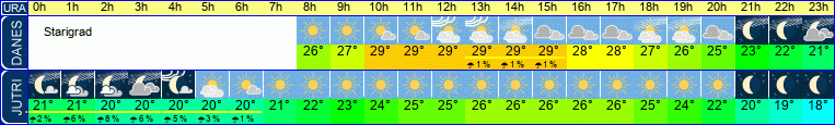 Wetter