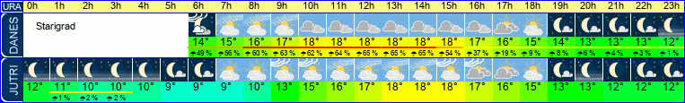Wetter