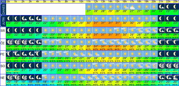 Wetter pro Stunde 7 Tage