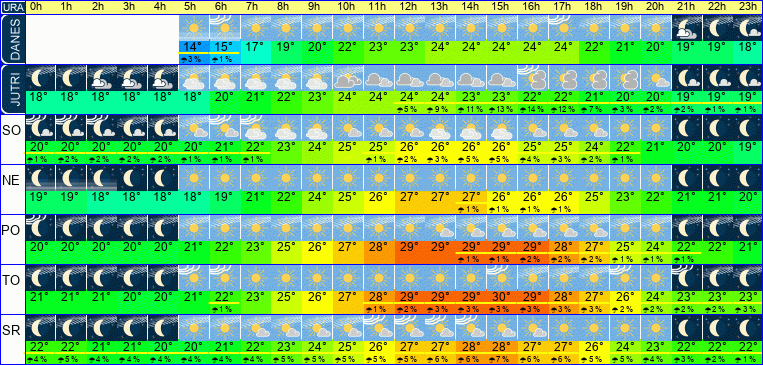 Wetter pro Stunde 7 Tage