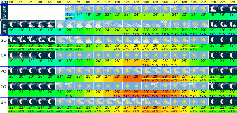 Wetter pro Stunde 7 Tage