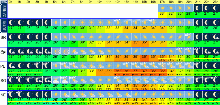 Wetter pro Stunde 7 Tage