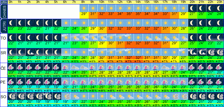 Wetter pro Stunde 7 Tage