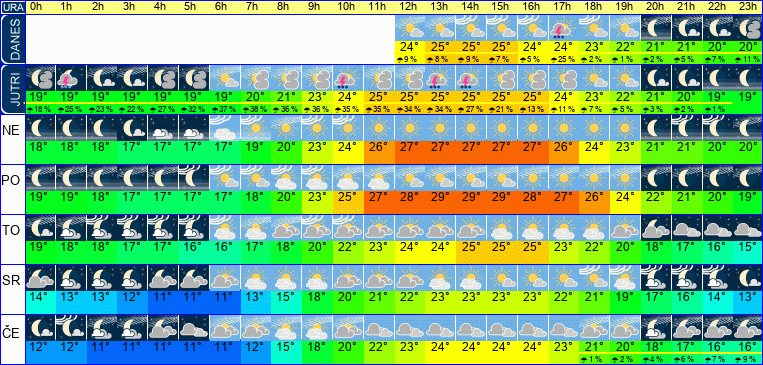 Wetter pro Stunde 7 Tage