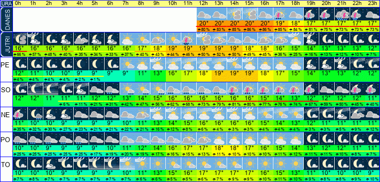 Wetter pro Stunde 7 Tage