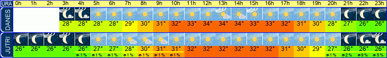 vreme