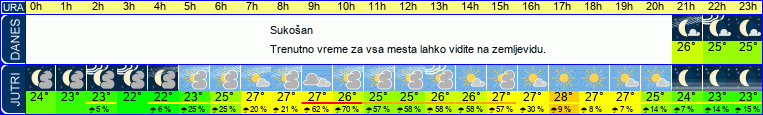 vreme