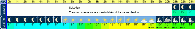 vreme