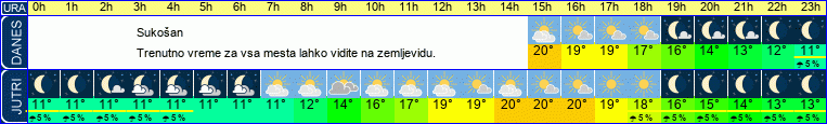 vreme