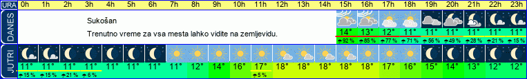 vreme