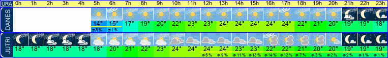 Wetter
