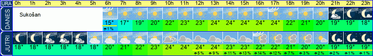 Wetter