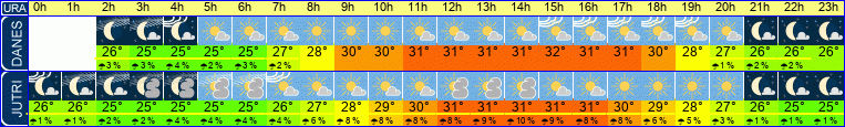 vreme