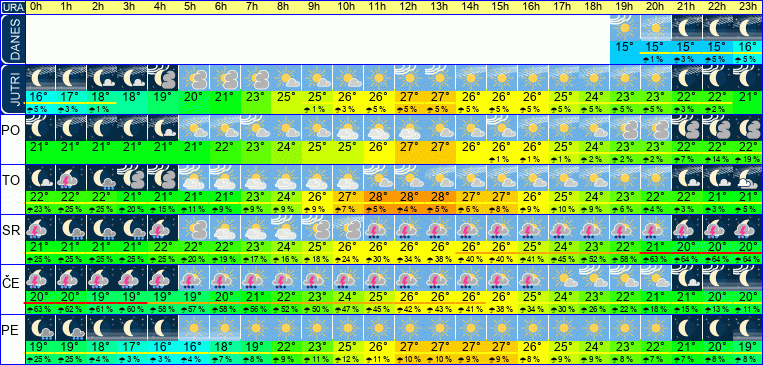 Wetter pro Stunde 7 Tage