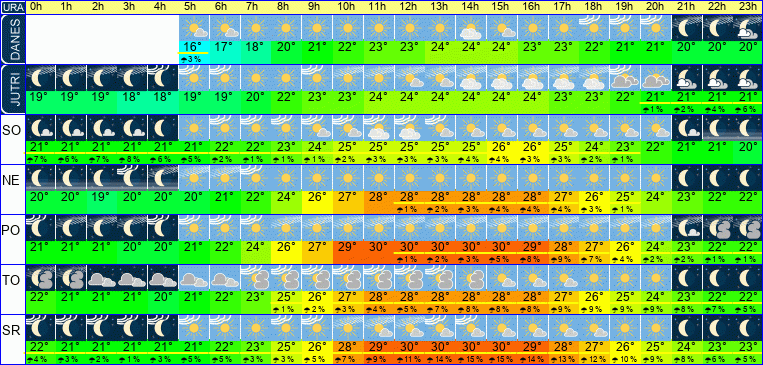 Wetter pro Stunde 7 Tage