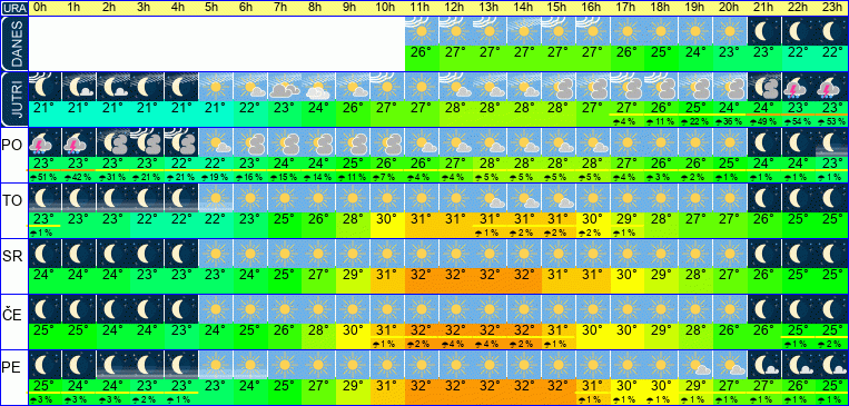 Vreme po urah 7 dni
