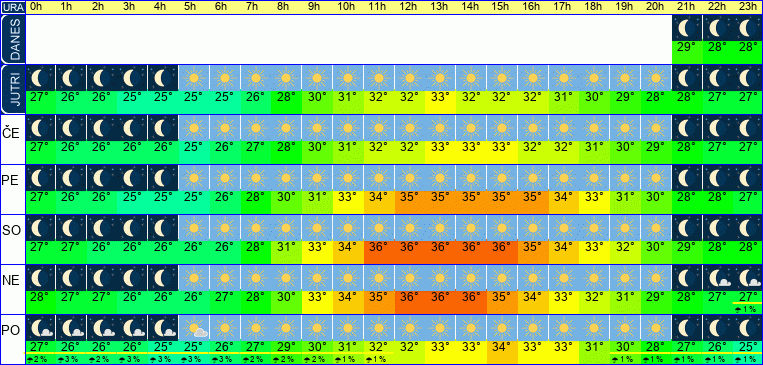Wetter pro Stunde 7 Tage