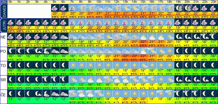 Wetter pro Stunde 7 Tage