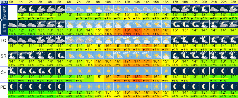 Wetter pro Stunde 7 Tage