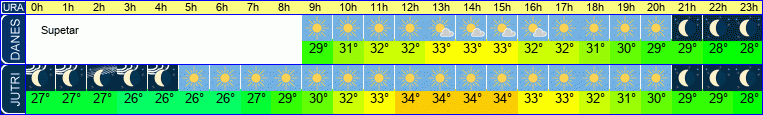 vreme