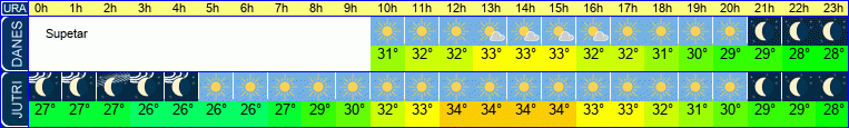 vreme