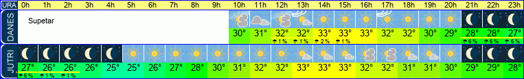 vreme