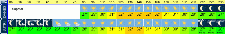 vreme