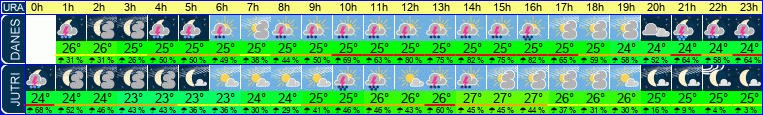 vreme