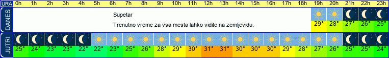 vreme