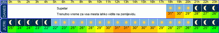 vreme