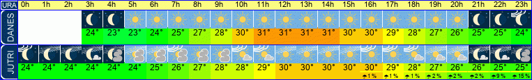 vreme