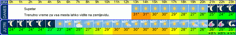 vreme