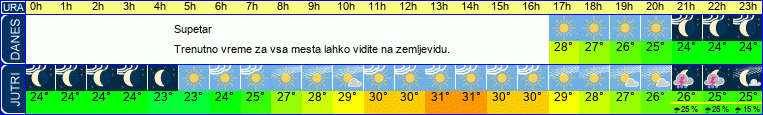 vreme