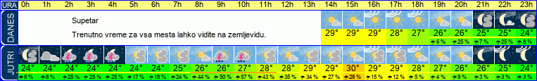vreme