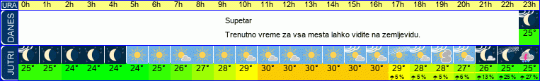 vreme