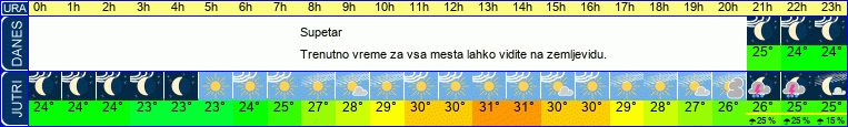 vreme