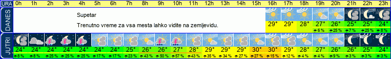 vreme