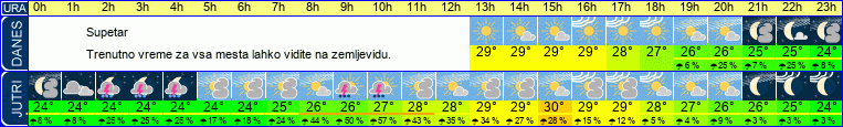 vreme
