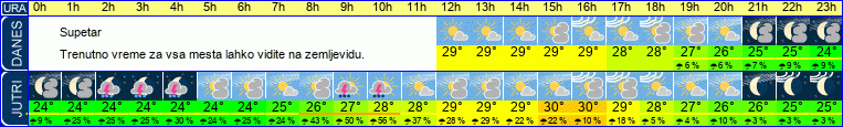 vreme