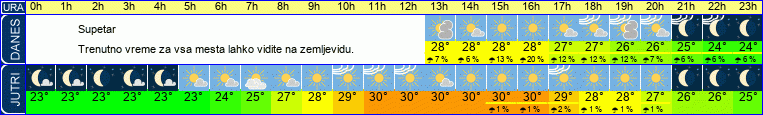 vreme