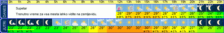 vreme