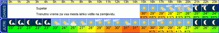 vreme