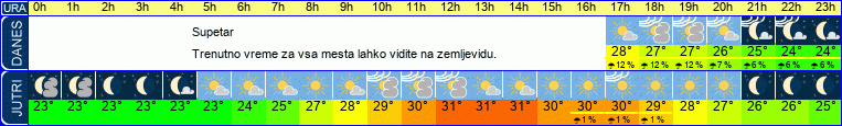 vreme