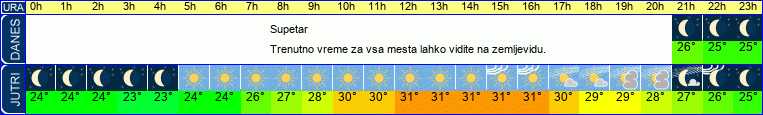 vreme