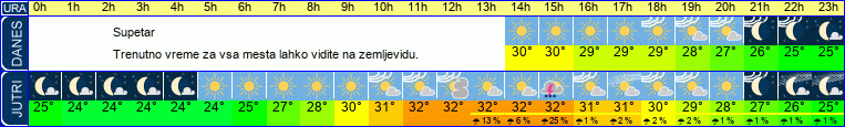 vreme