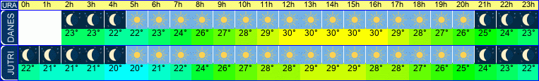 vreme